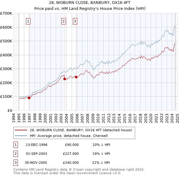 28, WOBURN CLOSE, BANBURY, OX16 4FT: Price paid vs HM Land Registry's House Price Index