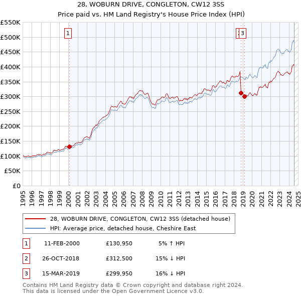 28, WOBURN DRIVE, CONGLETON, CW12 3SS: Price paid vs HM Land Registry's House Price Index