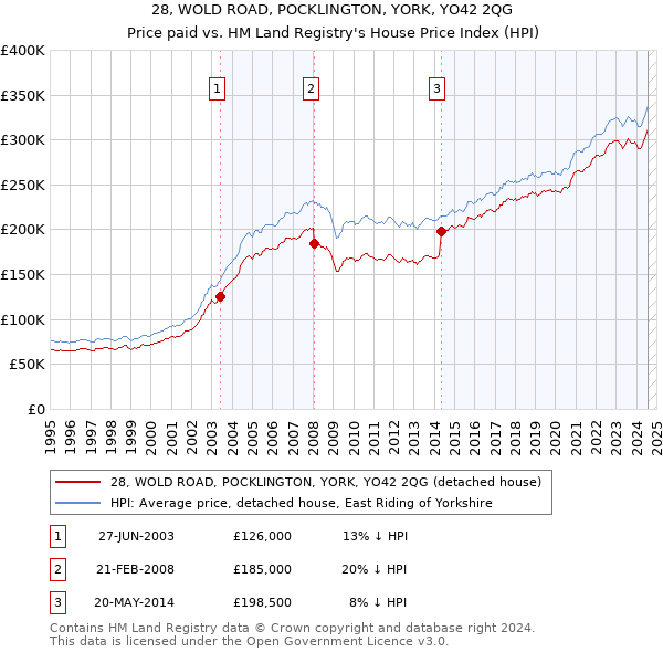 28, WOLD ROAD, POCKLINGTON, YORK, YO42 2QG: Price paid vs HM Land Registry's House Price Index