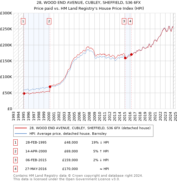 28, WOOD END AVENUE, CUBLEY, SHEFFIELD, S36 6FX: Price paid vs HM Land Registry's House Price Index