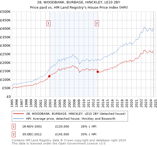 28, WOODBANK, BURBAGE, HINCKLEY, LE10 2BY: Price paid vs HM Land Registry's House Price Index