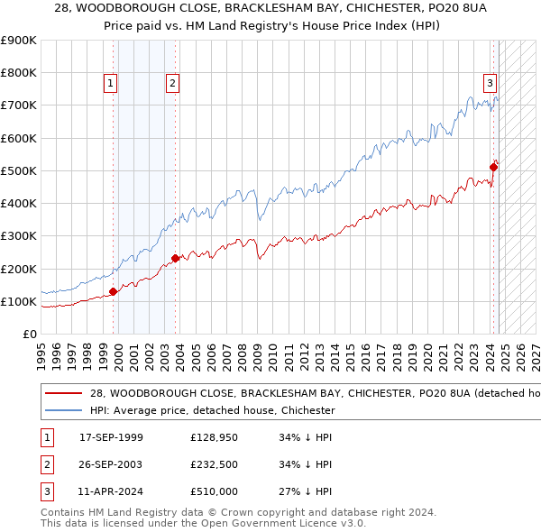 28, WOODBOROUGH CLOSE, BRACKLESHAM BAY, CHICHESTER, PO20 8UA: Price paid vs HM Land Registry's House Price Index