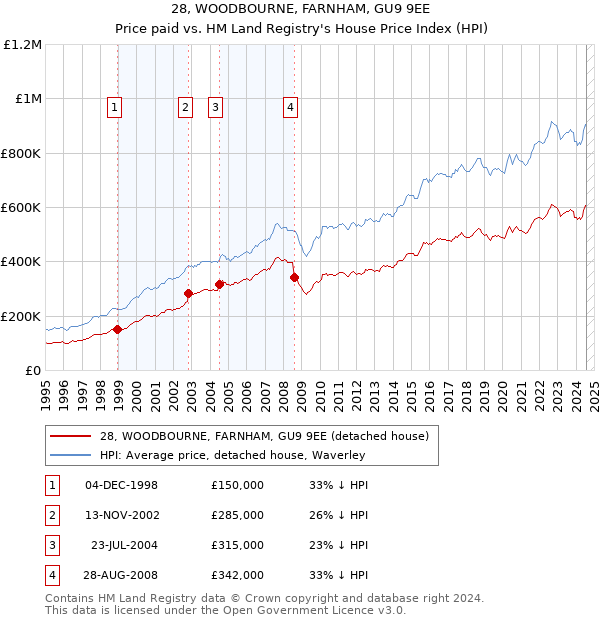 28, WOODBOURNE, FARNHAM, GU9 9EE: Price paid vs HM Land Registry's House Price Index