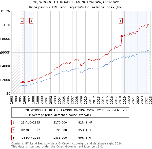 28, WOODCOTE ROAD, LEAMINGTON SPA, CV32 6PY: Price paid vs HM Land Registry's House Price Index