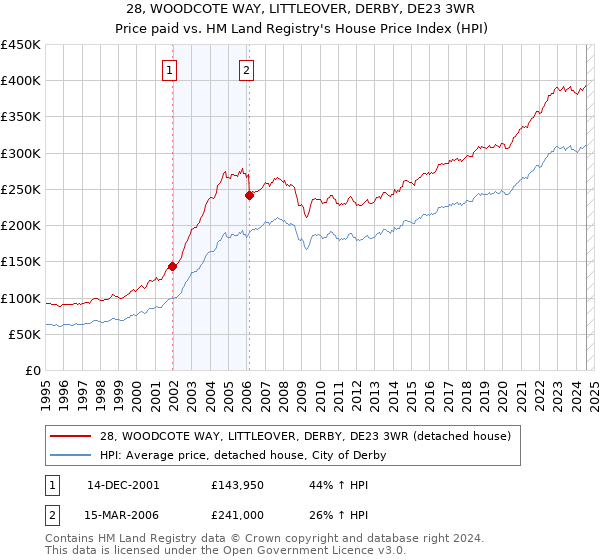 28, WOODCOTE WAY, LITTLEOVER, DERBY, DE23 3WR: Price paid vs HM Land Registry's House Price Index