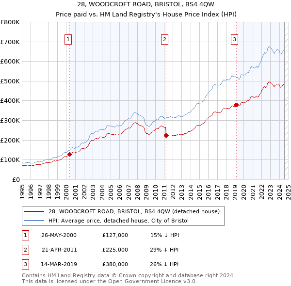 28, WOODCROFT ROAD, BRISTOL, BS4 4QW: Price paid vs HM Land Registry's House Price Index