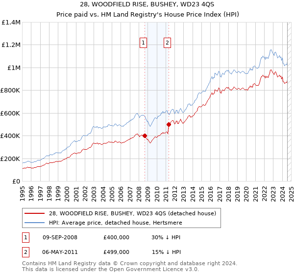 28, WOODFIELD RISE, BUSHEY, WD23 4QS: Price paid vs HM Land Registry's House Price Index