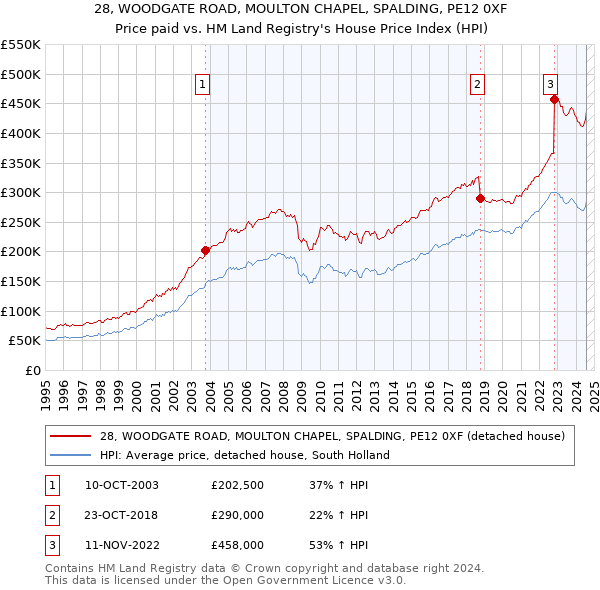 28, WOODGATE ROAD, MOULTON CHAPEL, SPALDING, PE12 0XF: Price paid vs HM Land Registry's House Price Index