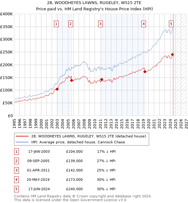 28, WOODHEYES LAWNS, RUGELEY, WS15 2TE: Price paid vs HM Land Registry's House Price Index