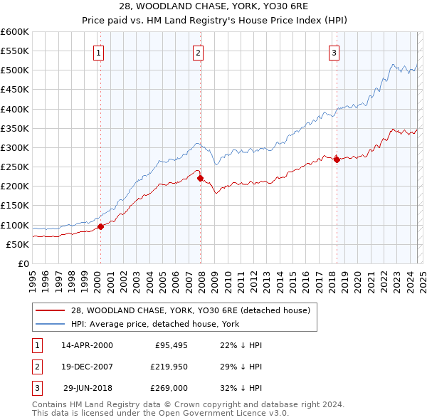 28, WOODLAND CHASE, YORK, YO30 6RE: Price paid vs HM Land Registry's House Price Index