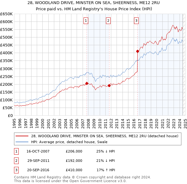 28, WOODLAND DRIVE, MINSTER ON SEA, SHEERNESS, ME12 2RU: Price paid vs HM Land Registry's House Price Index