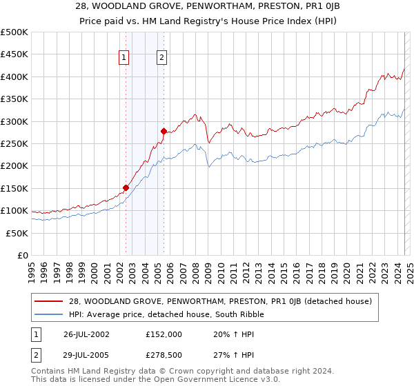 28, WOODLAND GROVE, PENWORTHAM, PRESTON, PR1 0JB: Price paid vs HM Land Registry's House Price Index