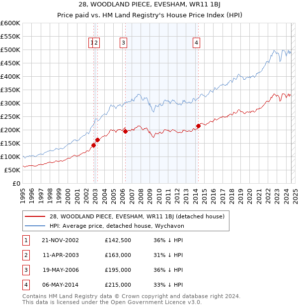 28, WOODLAND PIECE, EVESHAM, WR11 1BJ: Price paid vs HM Land Registry's House Price Index