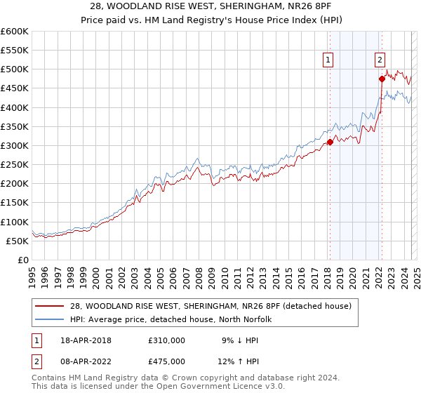 28, WOODLAND RISE WEST, SHERINGHAM, NR26 8PF: Price paid vs HM Land Registry's House Price Index