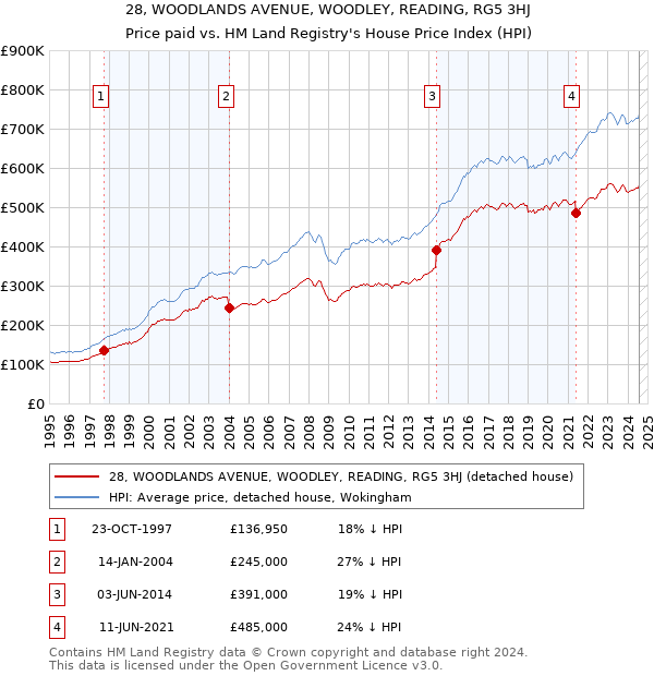 28, WOODLANDS AVENUE, WOODLEY, READING, RG5 3HJ: Price paid vs HM Land Registry's House Price Index