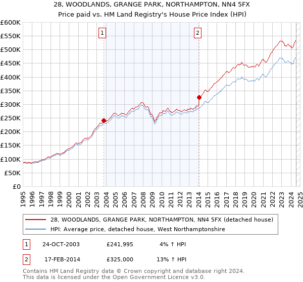 28, WOODLANDS, GRANGE PARK, NORTHAMPTON, NN4 5FX: Price paid vs HM Land Registry's House Price Index