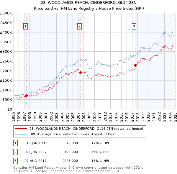 28, WOODLANDS REACH, CINDERFORD, GL14 2EN: Price paid vs HM Land Registry's House Price Index