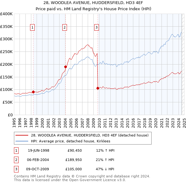 28, WOODLEA AVENUE, HUDDERSFIELD, HD3 4EF: Price paid vs HM Land Registry's House Price Index