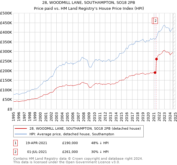 28, WOODMILL LANE, SOUTHAMPTON, SO18 2PB: Price paid vs HM Land Registry's House Price Index