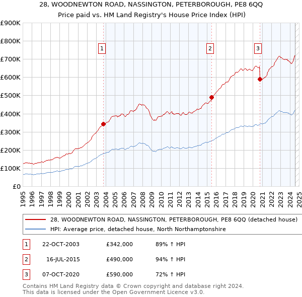 28, WOODNEWTON ROAD, NASSINGTON, PETERBOROUGH, PE8 6QQ: Price paid vs HM Land Registry's House Price Index