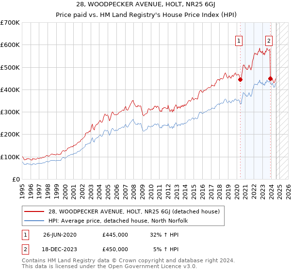 28, WOODPECKER AVENUE, HOLT, NR25 6GJ: Price paid vs HM Land Registry's House Price Index