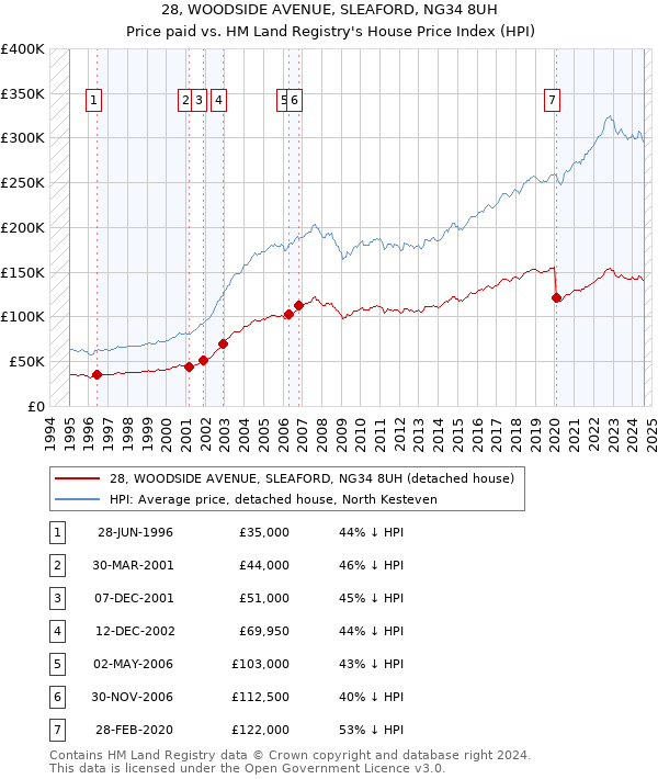 28, WOODSIDE AVENUE, SLEAFORD, NG34 8UH: Price paid vs HM Land Registry's House Price Index