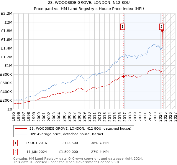 28, WOODSIDE GROVE, LONDON, N12 8QU: Price paid vs HM Land Registry's House Price Index