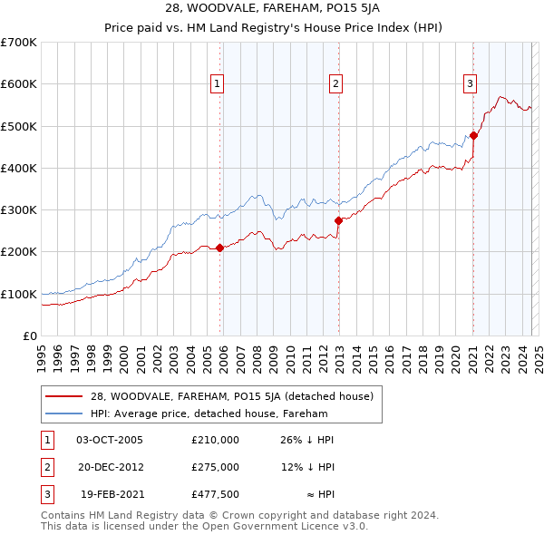 28, WOODVALE, FAREHAM, PO15 5JA: Price paid vs HM Land Registry's House Price Index