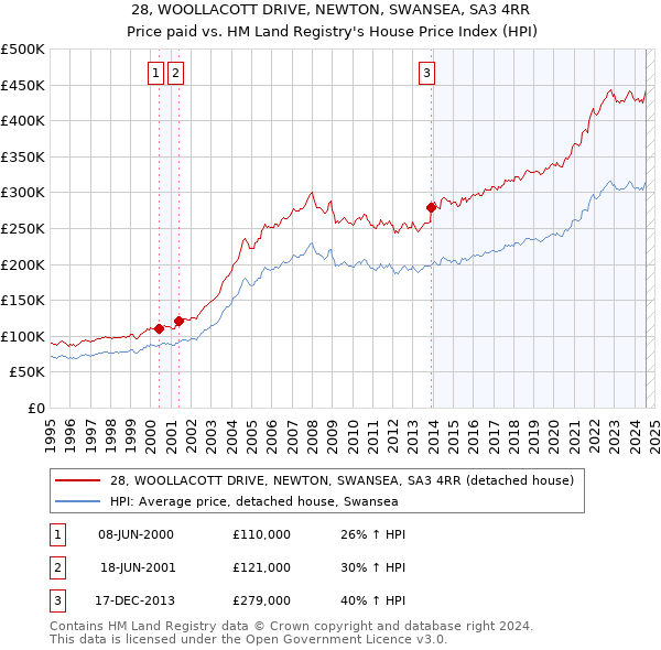 28, WOOLLACOTT DRIVE, NEWTON, SWANSEA, SA3 4RR: Price paid vs HM Land Registry's House Price Index