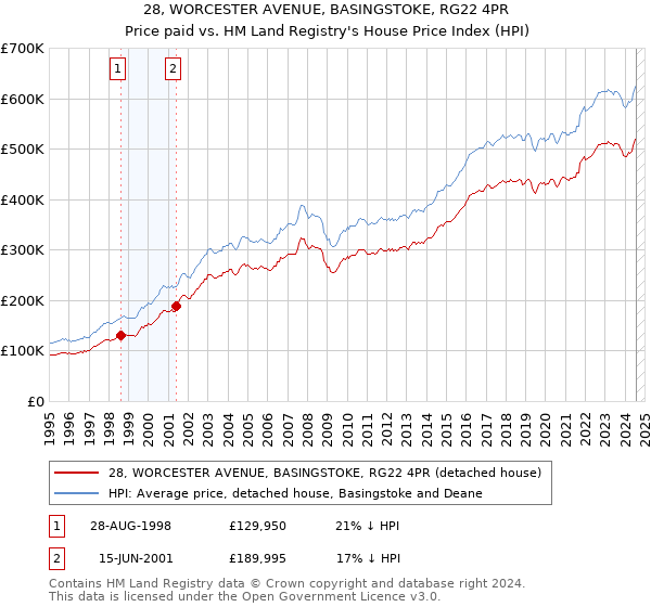 28, WORCESTER AVENUE, BASINGSTOKE, RG22 4PR: Price paid vs HM Land Registry's House Price Index