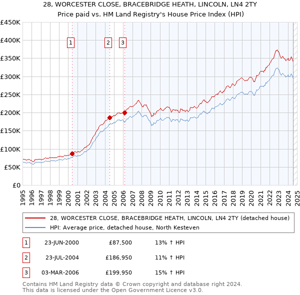 28, WORCESTER CLOSE, BRACEBRIDGE HEATH, LINCOLN, LN4 2TY: Price paid vs HM Land Registry's House Price Index