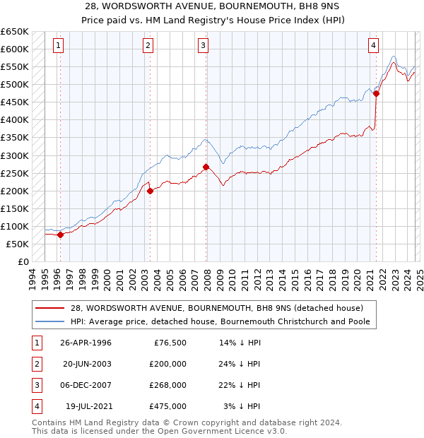 28, WORDSWORTH AVENUE, BOURNEMOUTH, BH8 9NS: Price paid vs HM Land Registry's House Price Index