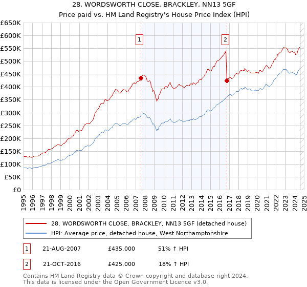 28, WORDSWORTH CLOSE, BRACKLEY, NN13 5GF: Price paid vs HM Land Registry's House Price Index