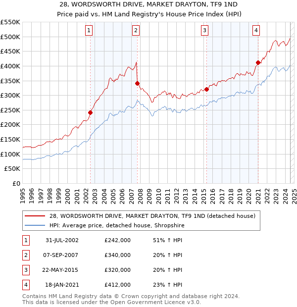 28, WORDSWORTH DRIVE, MARKET DRAYTON, TF9 1ND: Price paid vs HM Land Registry's House Price Index