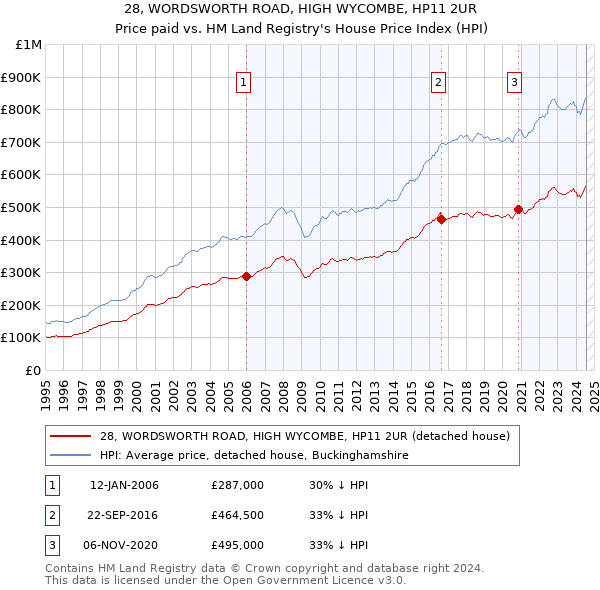 28, WORDSWORTH ROAD, HIGH WYCOMBE, HP11 2UR: Price paid vs HM Land Registry's House Price Index