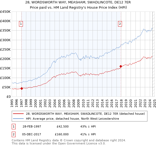 28, WORDSWORTH WAY, MEASHAM, SWADLINCOTE, DE12 7ER: Price paid vs HM Land Registry's House Price Index