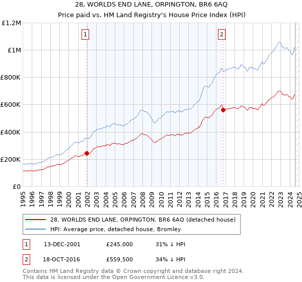 28, WORLDS END LANE, ORPINGTON, BR6 6AQ: Price paid vs HM Land Registry's House Price Index