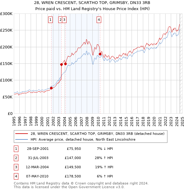 28, WREN CRESCENT, SCARTHO TOP, GRIMSBY, DN33 3RB: Price paid vs HM Land Registry's House Price Index