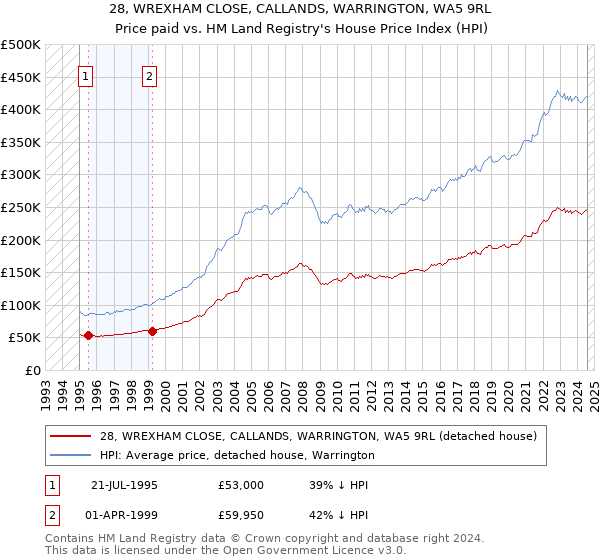 28, WREXHAM CLOSE, CALLANDS, WARRINGTON, WA5 9RL: Price paid vs HM Land Registry's House Price Index