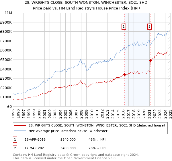 28, WRIGHTS CLOSE, SOUTH WONSTON, WINCHESTER, SO21 3HD: Price paid vs HM Land Registry's House Price Index