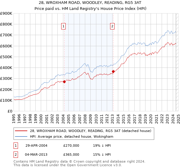 28, WROXHAM ROAD, WOODLEY, READING, RG5 3AT: Price paid vs HM Land Registry's House Price Index