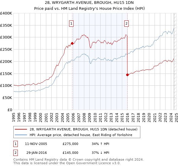 28, WRYGARTH AVENUE, BROUGH, HU15 1DN: Price paid vs HM Land Registry's House Price Index