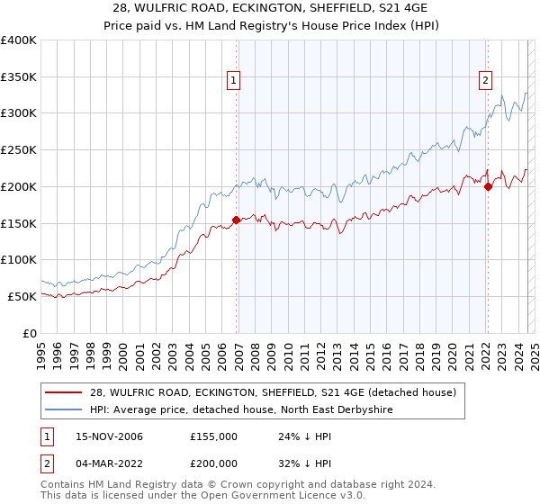 28, WULFRIC ROAD, ECKINGTON, SHEFFIELD, S21 4GE: Price paid vs HM Land Registry's House Price Index