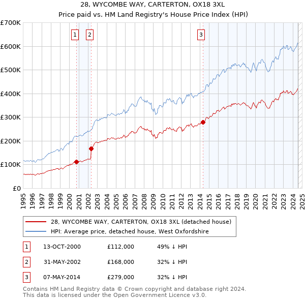 28, WYCOMBE WAY, CARTERTON, OX18 3XL: Price paid vs HM Land Registry's House Price Index