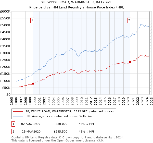 28, WYLYE ROAD, WARMINSTER, BA12 9PE: Price paid vs HM Land Registry's House Price Index