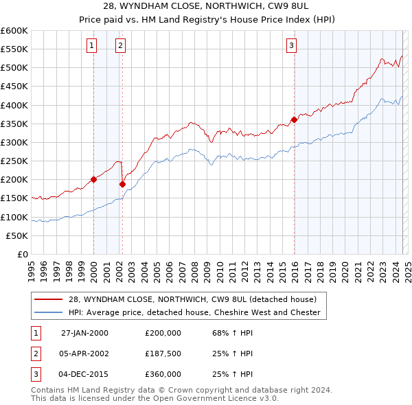 28, WYNDHAM CLOSE, NORTHWICH, CW9 8UL: Price paid vs HM Land Registry's House Price Index