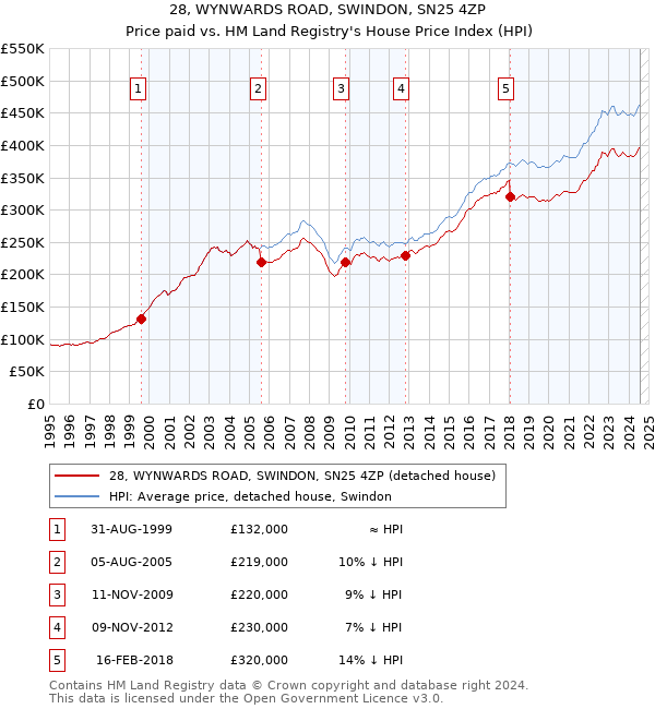 28, WYNWARDS ROAD, SWINDON, SN25 4ZP: Price paid vs HM Land Registry's House Price Index