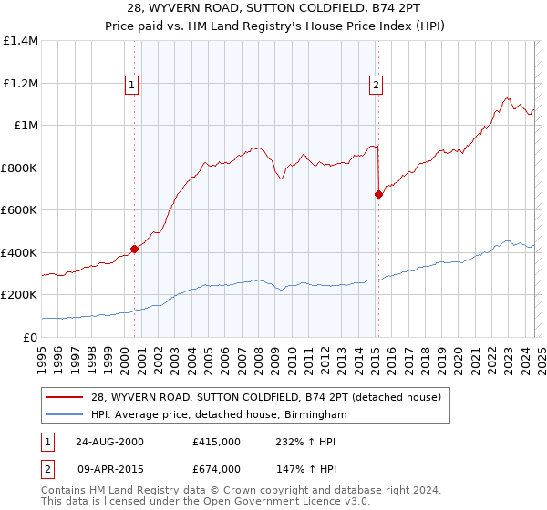 28, WYVERN ROAD, SUTTON COLDFIELD, B74 2PT: Price paid vs HM Land Registry's House Price Index