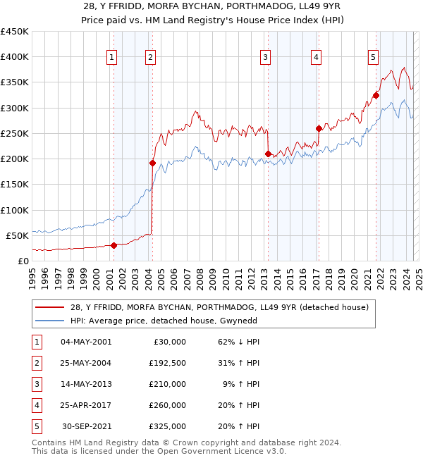 28, Y FFRIDD, MORFA BYCHAN, PORTHMADOG, LL49 9YR: Price paid vs HM Land Registry's House Price Index