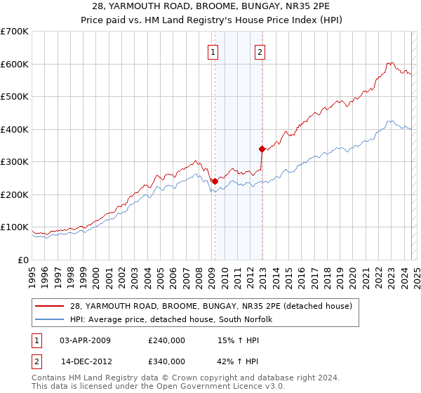 28, YARMOUTH ROAD, BROOME, BUNGAY, NR35 2PE: Price paid vs HM Land Registry's House Price Index